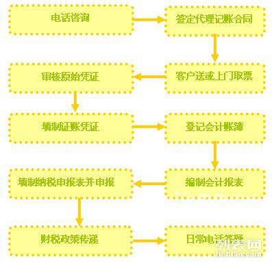 江干區四季青新企業稅務申報會計代理做賬記賬建賬上門服務_白楊會計審計_杭州列表網